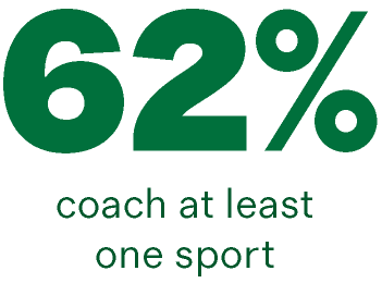 62% coach at least one sport
